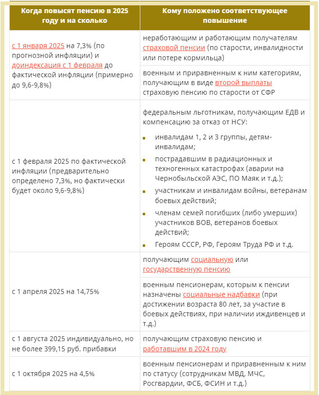 Заметьте, что сейчас говорят уже о доиндексации в феврале на 9,6 - 9.8%, хотя данных об официальной инфляции за 2024 год еще нет...