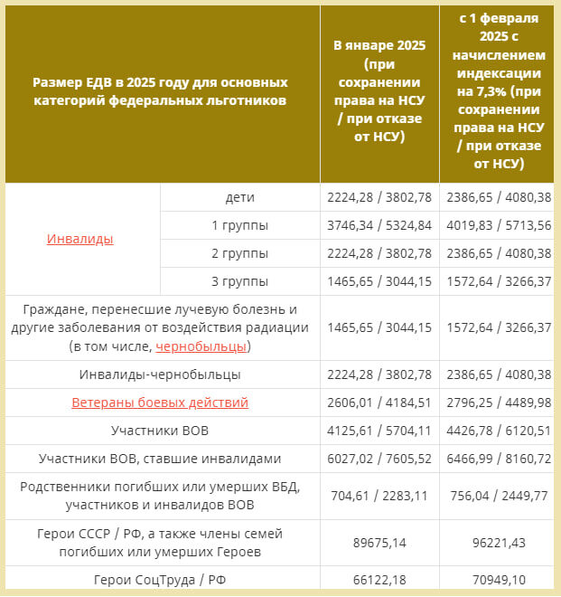 Интересна и судьба всех остальных соцвыплат и ЕДВ
