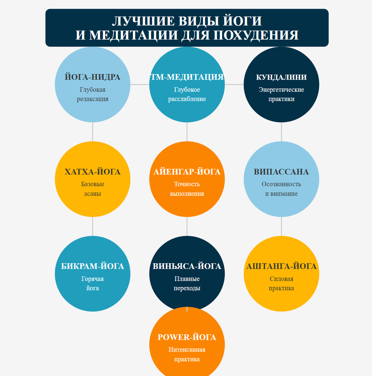 Лучшие виды йоги и медитации для похудения