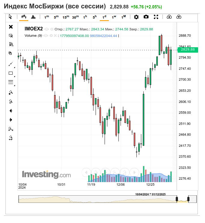 IMOEX2, дневной график