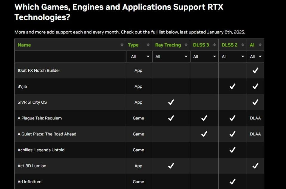 Nvidia перечисляет все игры, которые поддерживают ее функции RTX.