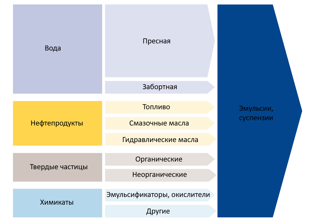 Рисунок 1. Состав эмульсии в составе льяльной воды машинно-котельного отделения.