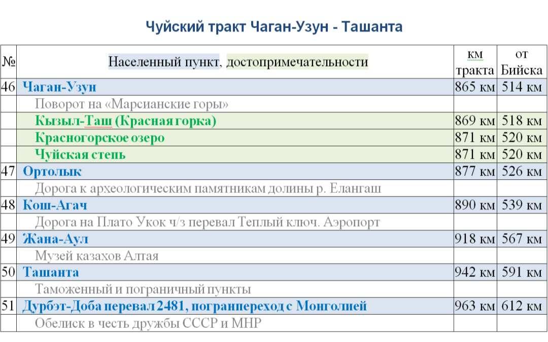 Список населенных пунктов на участке Чаган-Узун – Монголия