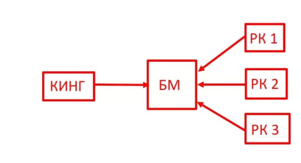 Как устроен КИНГ