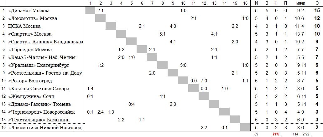 положение команд на 9 мая