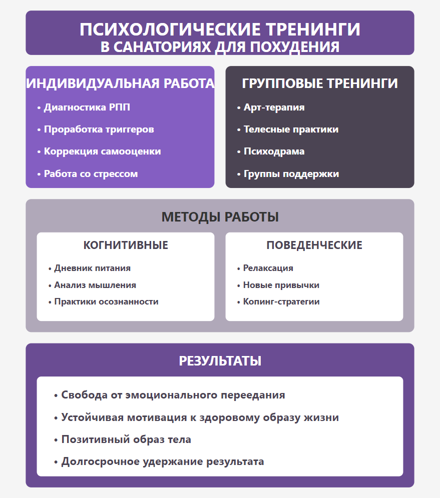 Влияние психологических тренингов на результаты похудения