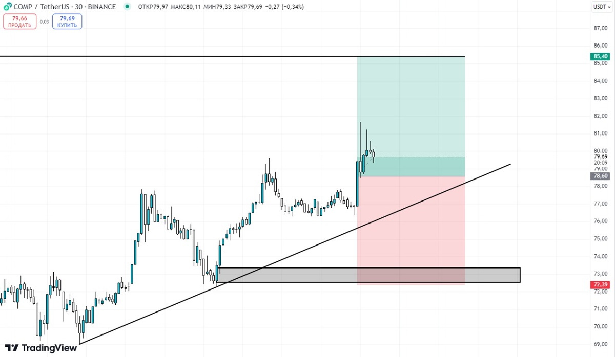 Вход по монете COMP/USDT. Рассматриваю среднесрочный Long на таймфрейме М30. Зона 
 набора позиции: 78,70-73,34. Цели: 82,32 и 85,41. Работаем, ориентируясь на линию тренда. В случае ее пробоя фиксируем позицию по 72,39 с убытком. Отказ от ответственности: данный пост (запись) НЕ является финансовой или инвестиционной рекомендацией.