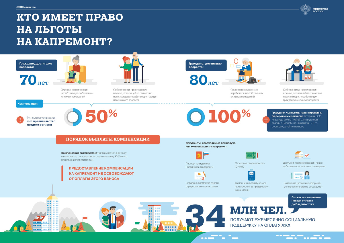 Кто имеет право на льготы по капремонту (источник: Минстрой)