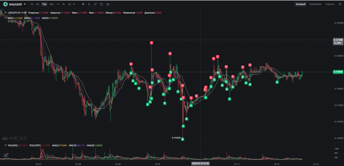 На данном скриншоте представлен график торговой пары KAS/USDT с 15-минутным таймфреймом. График иллюстрирует, как торговый бот совершает сделки в режиме реального времени.

Зелёные метки (B) указывают на моменты, когда бот покупал актив по текущей цене.
Красные метки (S) обозначают продажи актива, совершённые ботом, чтобы зафиксировать прибыль.
Каждый цикл включает покупку и продажу, что позволяет боту стабильно работать в рамках заданной стратегии. Видно, что бот адаптируется к изменению цены, совершая сделки как в условиях роста, так и падения рынка.

Этот график наглядно демонстрирует принцип работы автоматической торговли, где сделки происходят без участия трейдера, строго по заранее заданным настройкам.