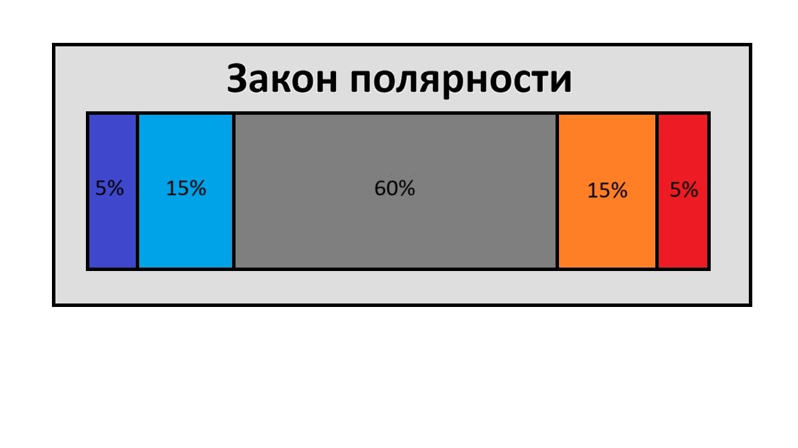 Закон динамичной полярности. Рис.