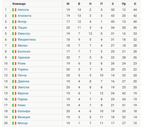 Турнирная таблица Серии А. Источник: Спортс