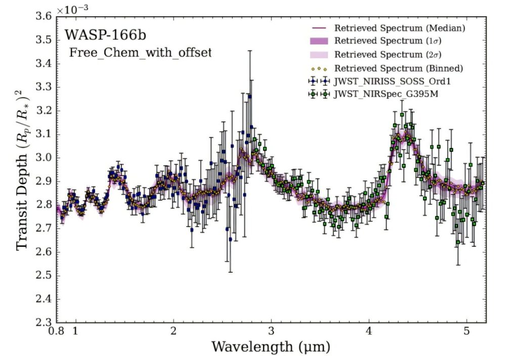 Спектр экзопланеты WASP-166 b. Источник: arXiv (2025). DOI: 10.48550/arxiv.2501.00609