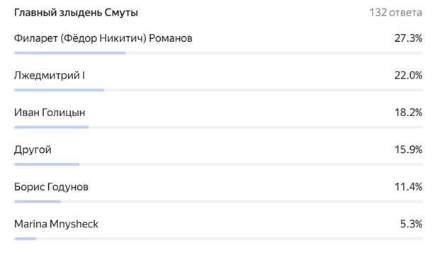 С главным злыднем смуты у читателей блога тотальная неопределенность. Герой сегодняшнего очерка в числе прочих спрятался в варианте "Другие".