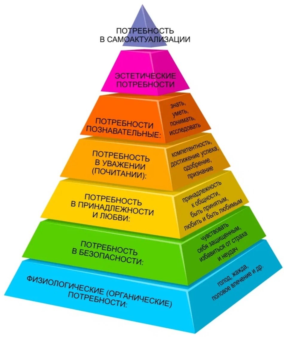 Пирамида А. Маслоу. Картинка из открытых источников.