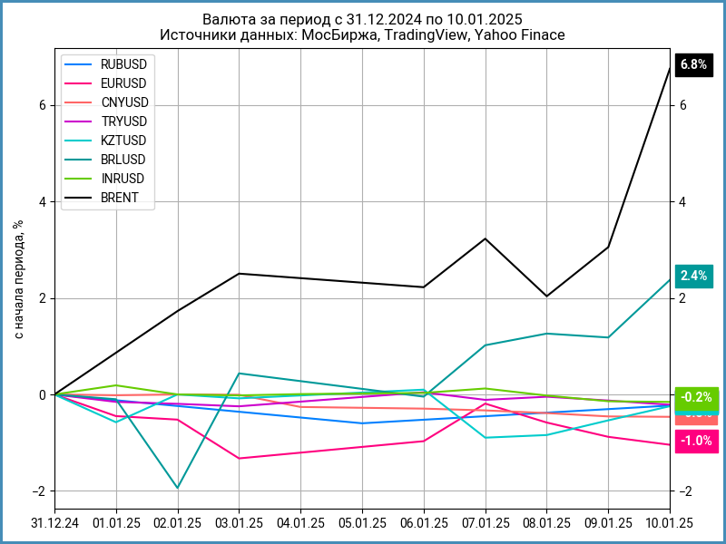 Динамика валют с начала года.