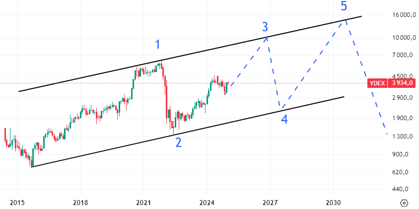Месячный график Ydex (данные TradingView) +прогноз автора в соответствии с волновой теорией Эллиотта