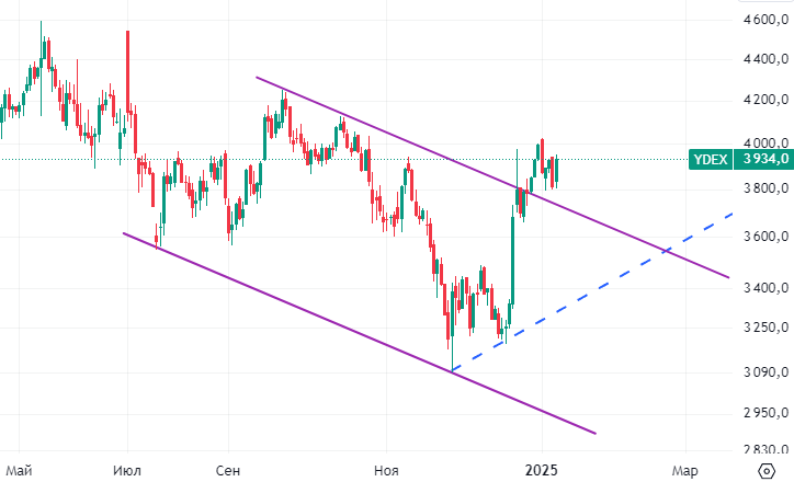 Дневной график Ydex (данные TradingView)