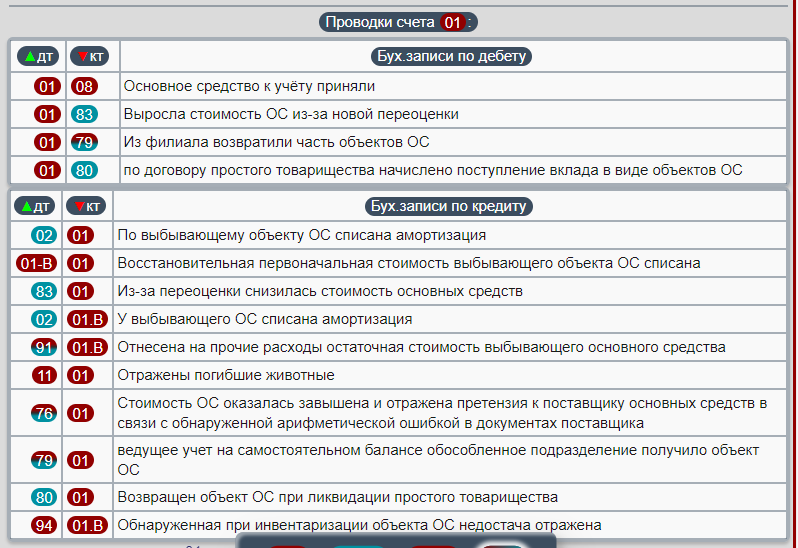 Проводки счета 01