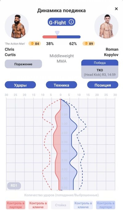 (интенсивность ударов Кертиса – красным, интенсивность ударов Копылова – синим)
