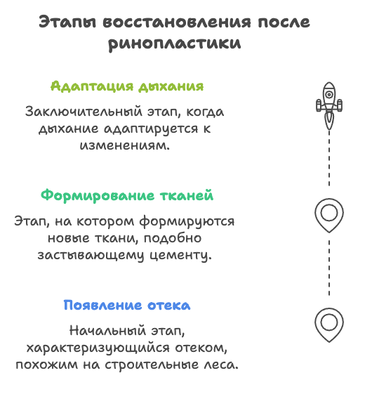 Восстановление после ринопластики