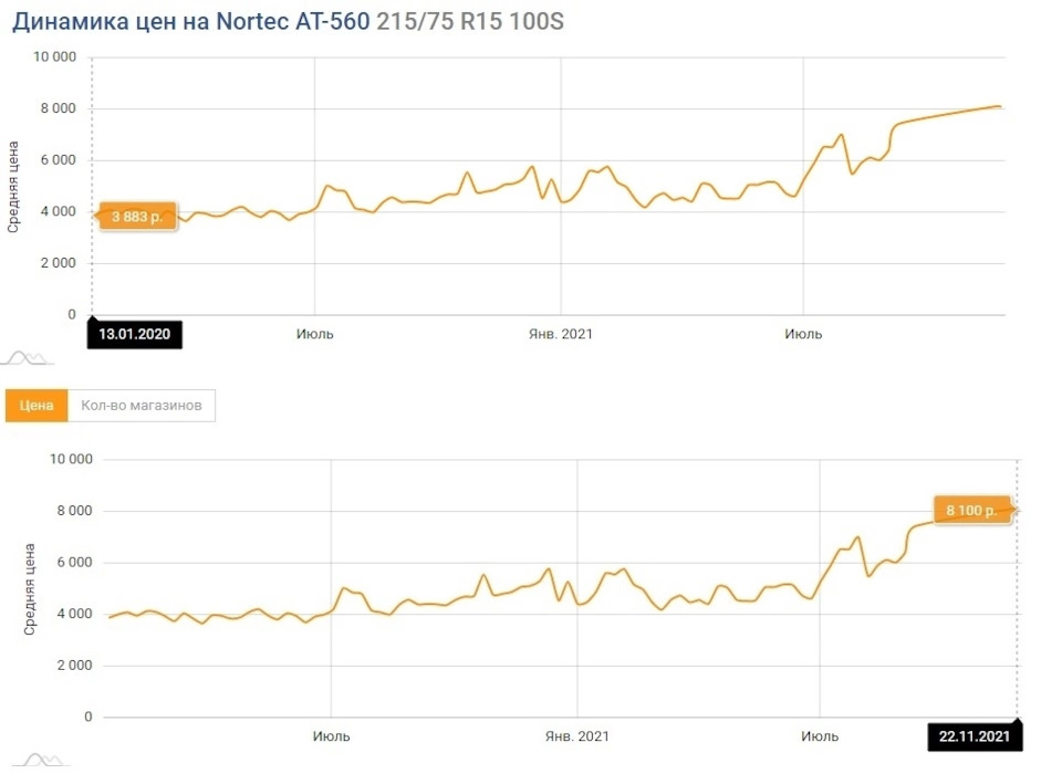 Динамика цен