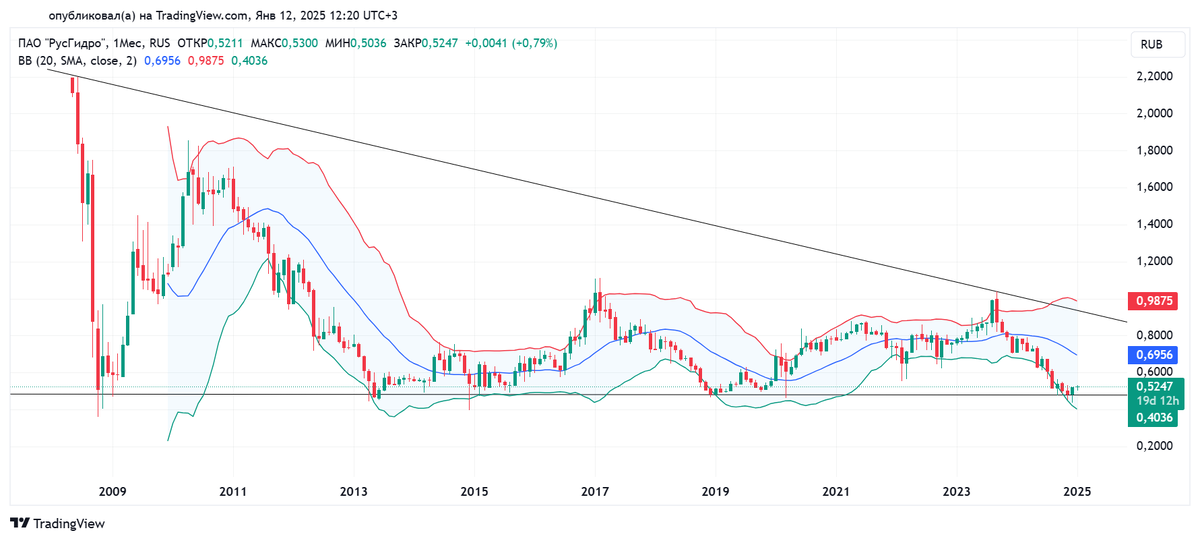 Месячный график акций "РусГидро" с 02.06.2008 по 10.01.2025. Источник: TradingView