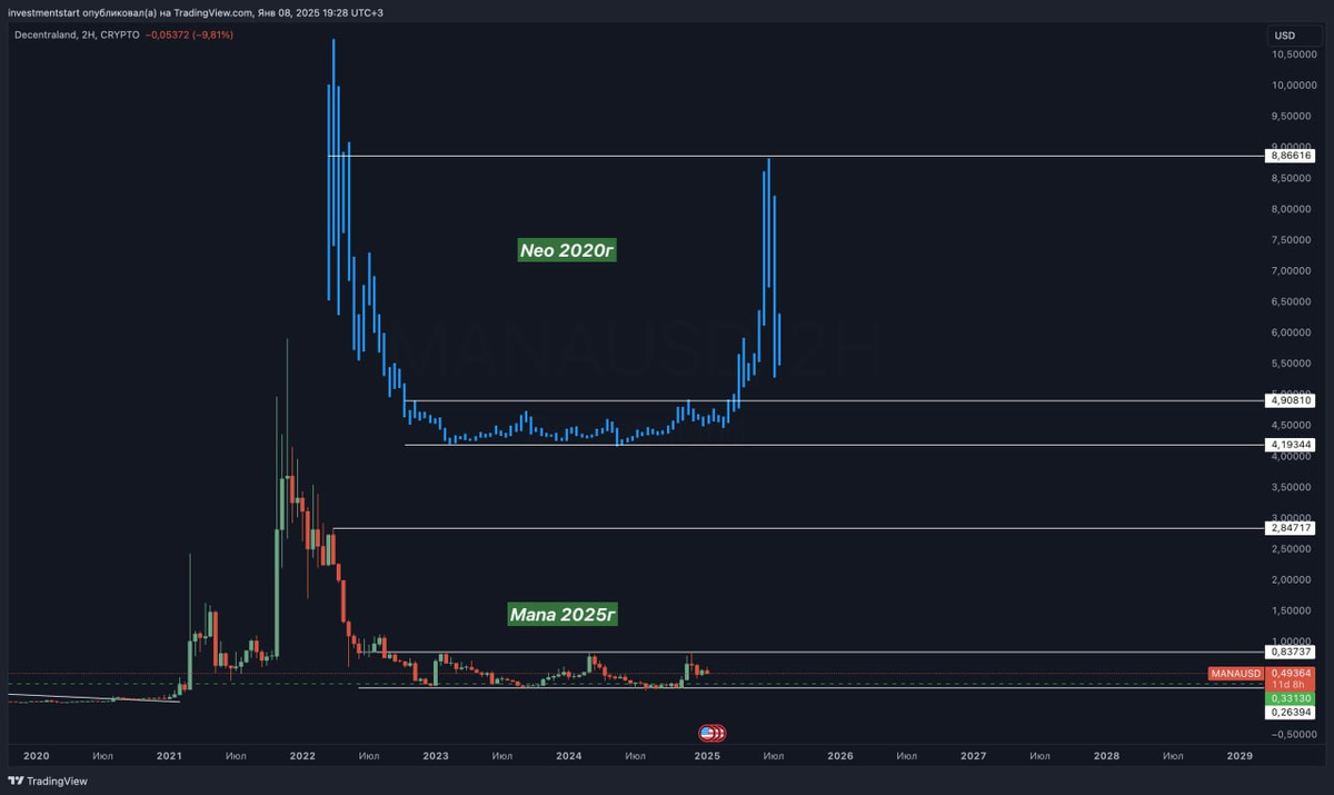 Сравнение монеты MANA с NEO - взято с канала INV