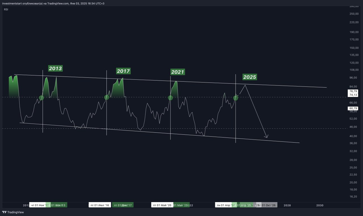 График RSI глобально, в разные периоды времени