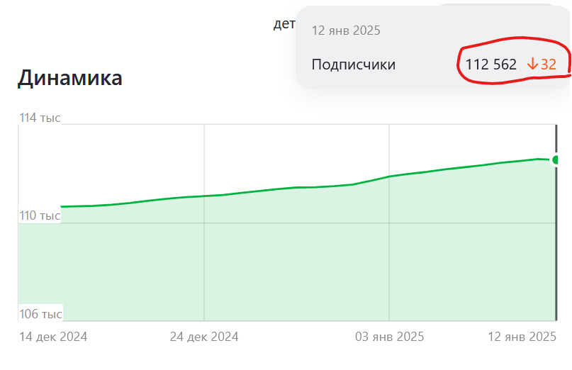 Статистика подписок нашего канала