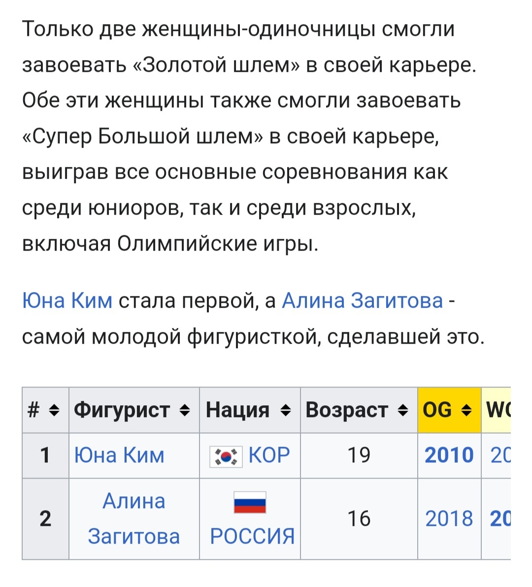 https://ru.m.wikipedia.org/- Как видим Щербаковой нет в таблице, так как не имеет полный набор титулов (юниоры и взрослые). 