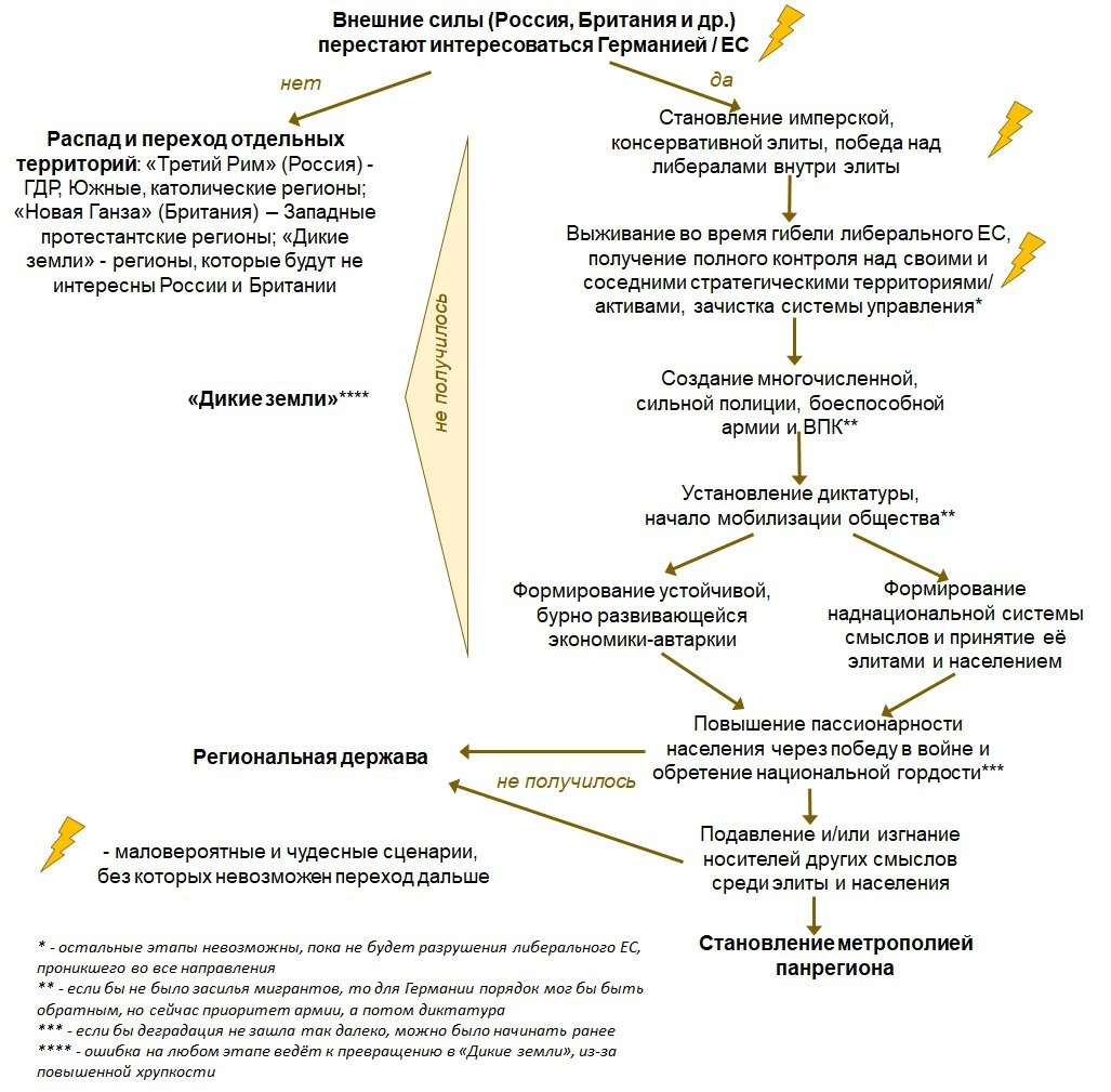 Мечты и опасения о возрождении Германии несут не рациональный, а историко-эмоциональный характер, и чаще всего идут с отсылкой к становлению Третьего Рейха, не учитывая совершенно иное внутреннее состояние страны в тот период. После проигранной Второй мировой войны Германия очень многое потеряла, а восстановление и геополитическое усиление к первым годам XXI в. произошли за счёт экономики, технологий и заполнения геополитического вакуума в Европе, после завершения Холодной войны. 

В 2000-х гг. произошёл отказ немецких элит от создания альтернативного, второго, конкурентного центра внутри Запада. В настоящее время ситуация столь плачевна, что стоящие перед Германией задачи (см. рисунок) практически недостижимы. Подробнее см. ниже.

И, да, диктатор не волшебник, что одним своим приходом к власти творит чудеса, буффонада президента Южной Кореи Юн Сок Ёль (р.1960 г.), с неудачным военным переворотом 3-4 декабря 2024 г., хороший плохой пример…)))