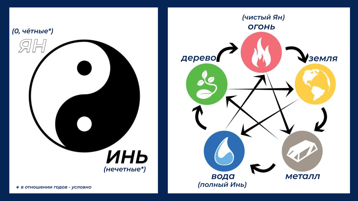 Инь-Ян породили У-Син. Борьба и взаимодействие двух начал создали первоэлементы физического мира