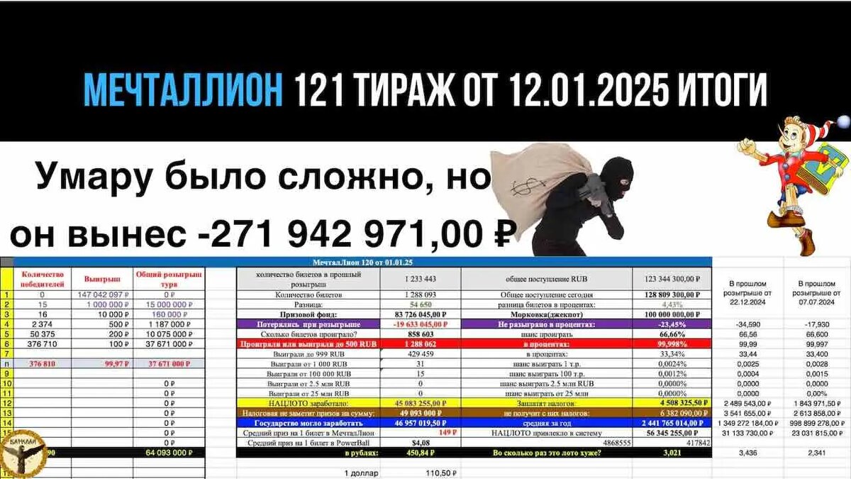 Мечталлион 121 тираж от 12.01.2025 сколько украли сегодня?