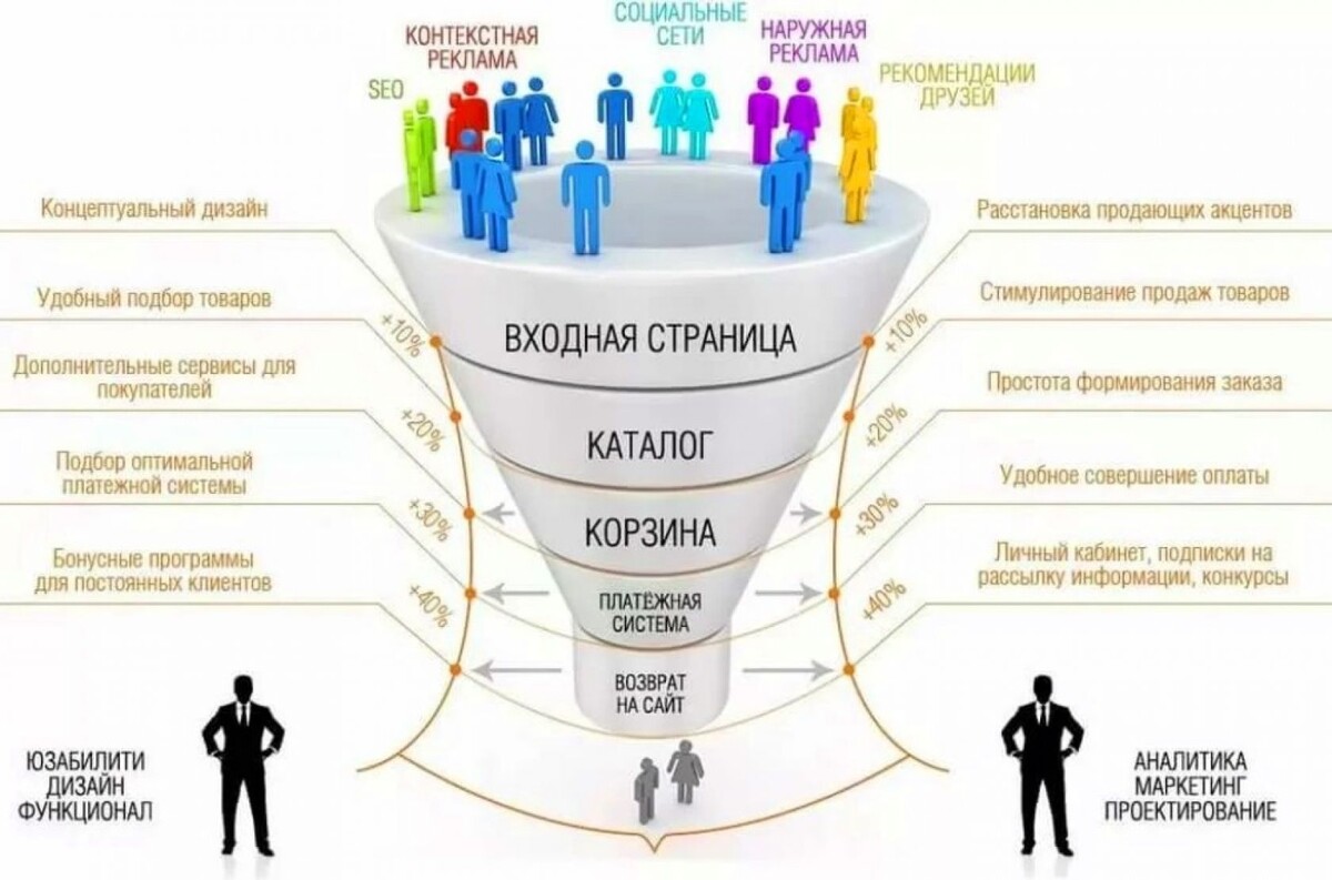 Как правильно сделать воронку продаж?