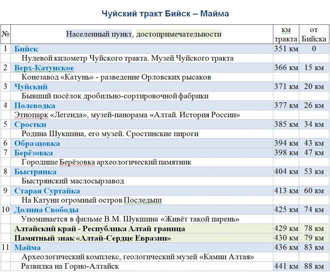 Чуйский тракт участок Бийск – Майма