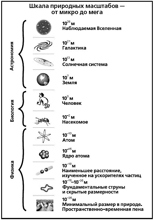 Шкала природных масштабов Вселенной от микро- до мегамира