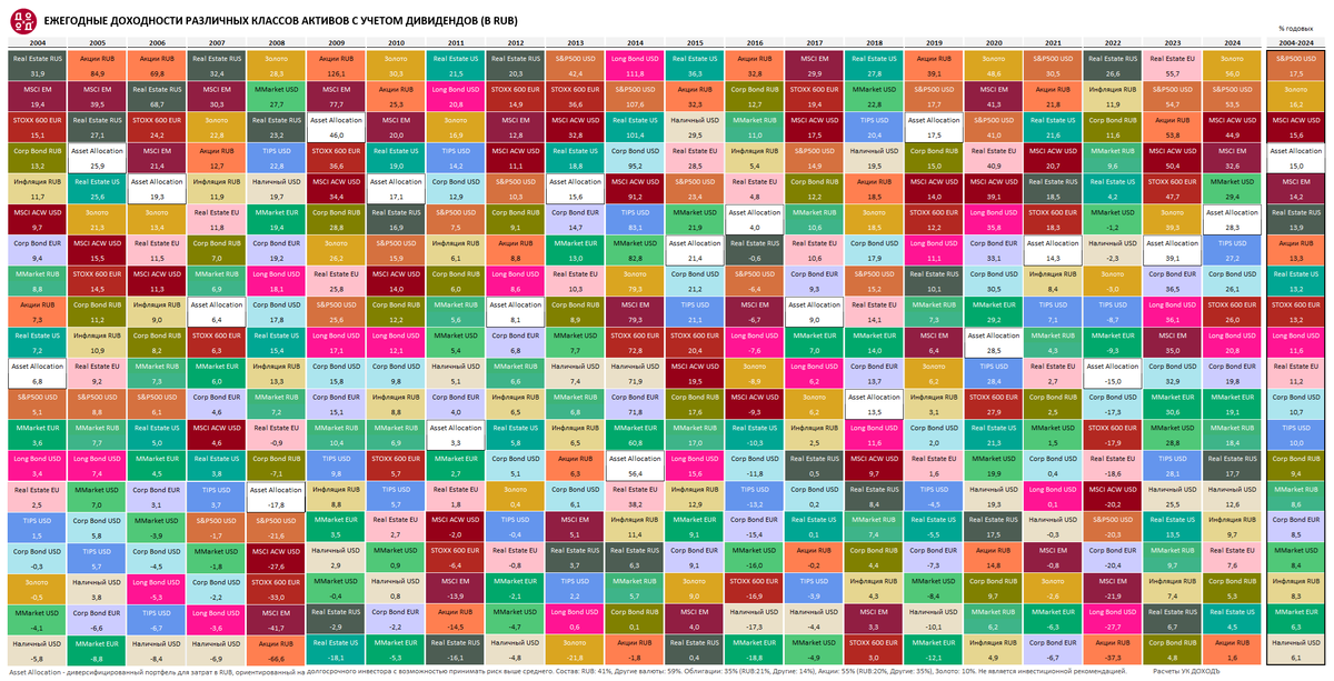 Доходность разных активов за последние 20 лет. Источник: УК Доходъ