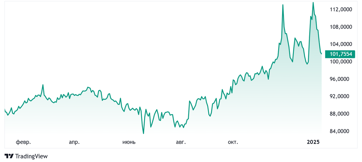 Курс Доллар США / Российский рубль. Источник: TradingView