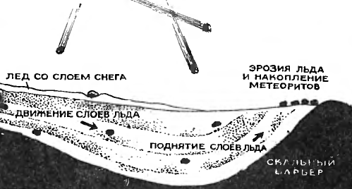 Схема концентрации метеоритов в Антарктиде