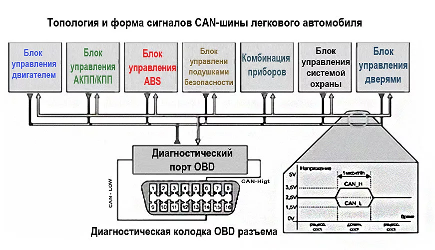 Схематическое изображение CAN-шины