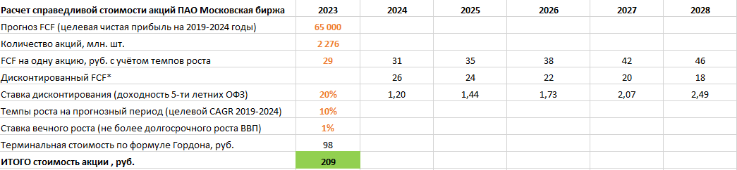 Расчёт стоимости по методу дисконтирования денежных потоков и определения терминальной стоимости по формуле Гордон