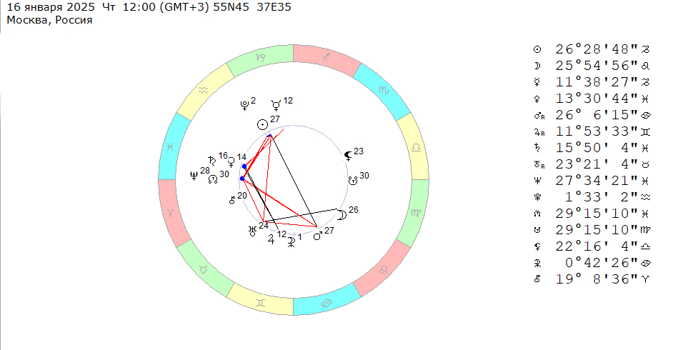 16 января 2025 (четверг), полдень. Космограмма на эту неделю (13 – 19 января 2025). 