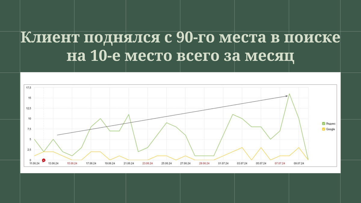 Клиент поднялся с 90-го места в поиске на 10-е место всего за месяц