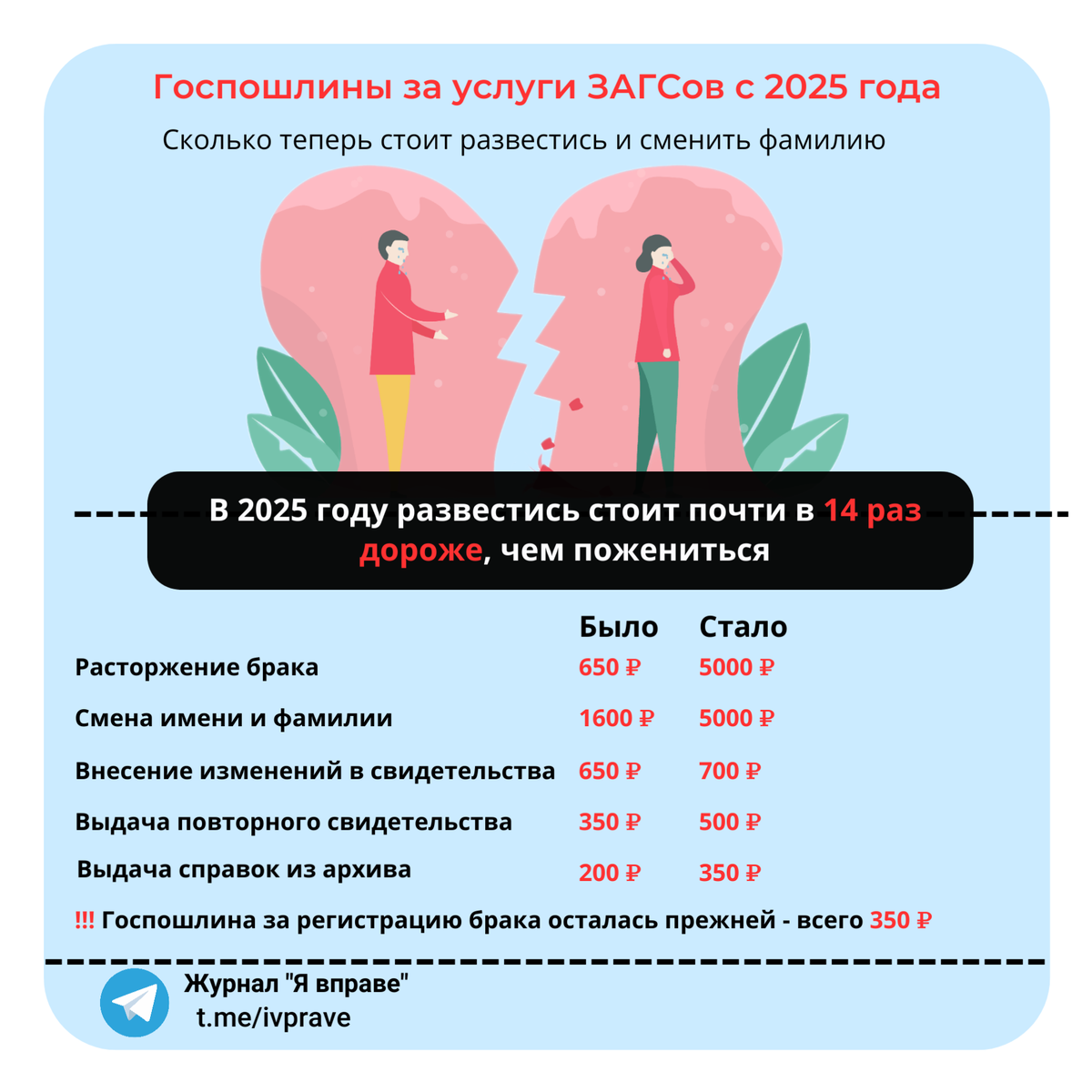 Как выросли госпошлины за услуги ЗАГСа с 2025 года (источник: ТГ-канал "Явправе")