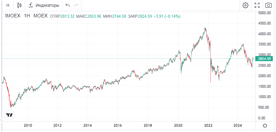 График за 15 лет подтверждает рост, это без учета дивидендов