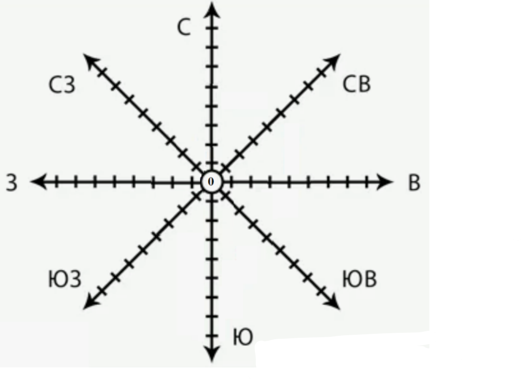 Роза ветров - главный помощник!