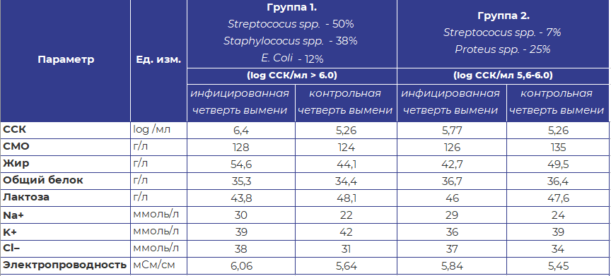 ССК - содержание соматических клеток, СМО - сухой молочный остаток