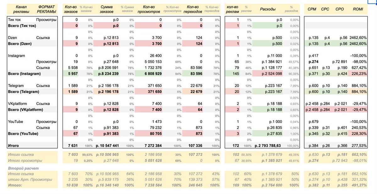 Часть данных по углубленному анализу 