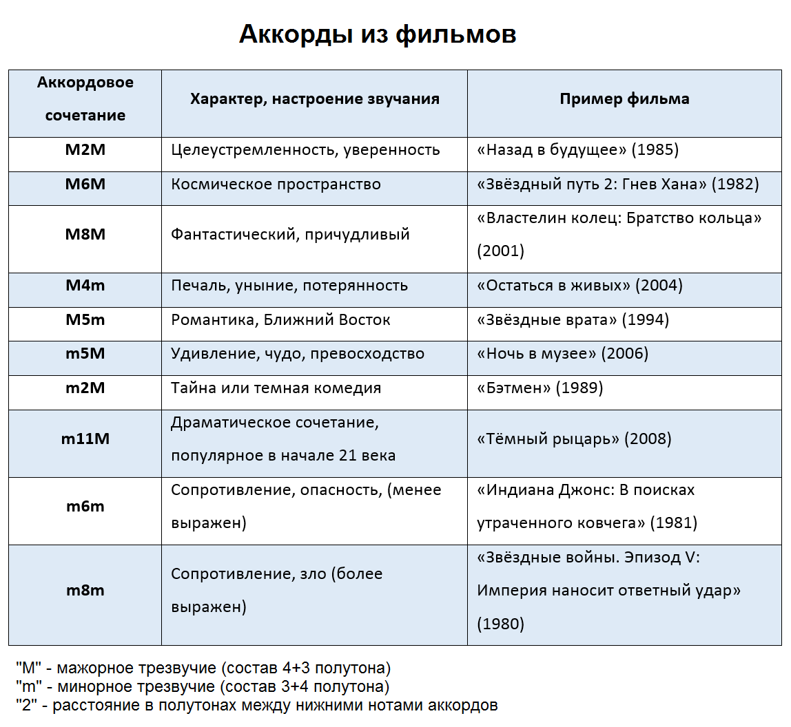 Таблица по созданию аккордовых сочетаний для нужного настроения