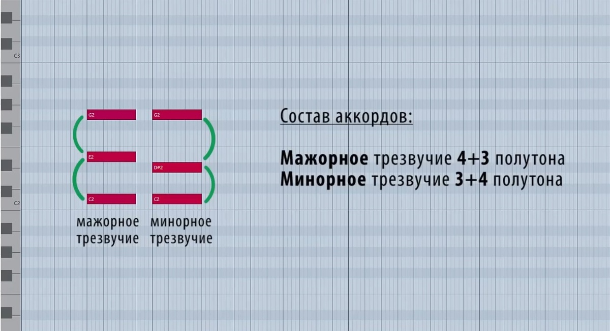 Строение мажорного и минорного трезвучий